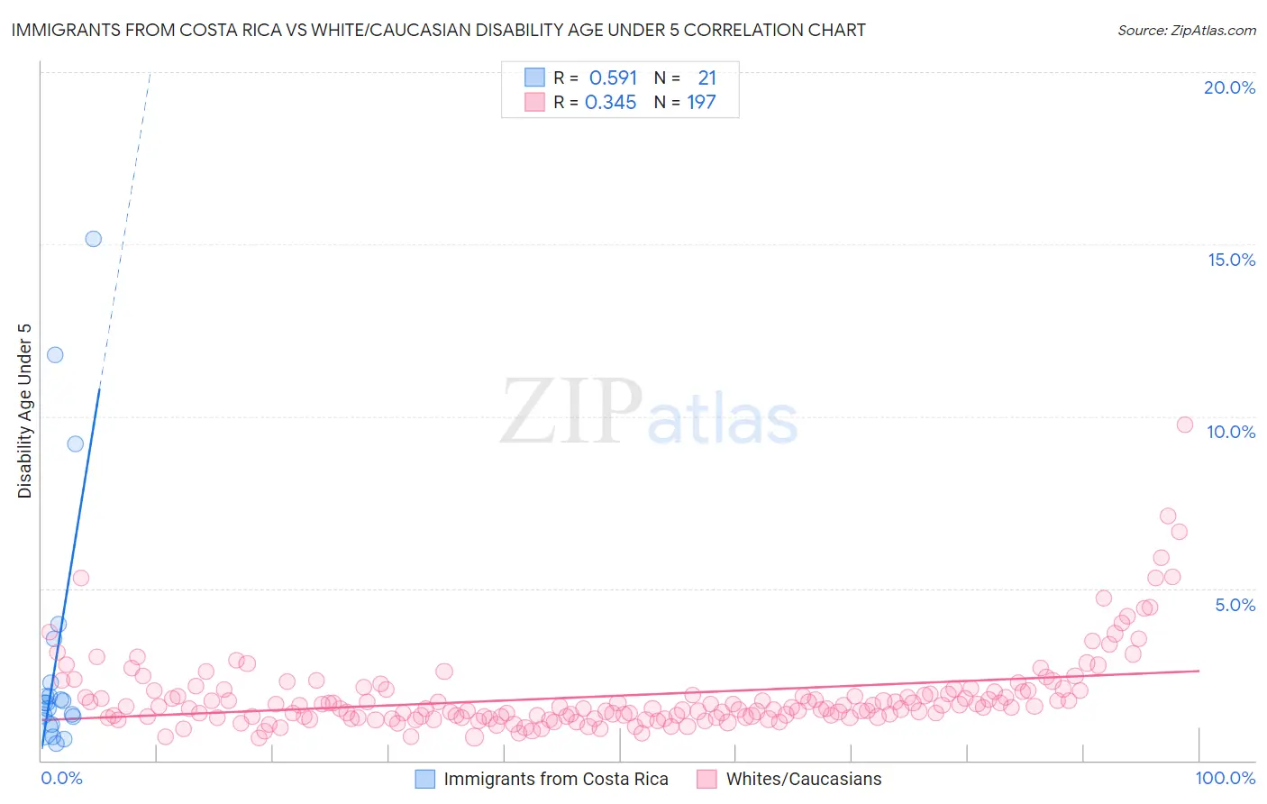 Immigrants from Costa Rica vs White/Caucasian Disability Age Under 5