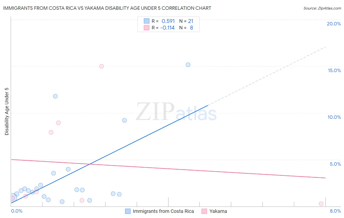 Immigrants from Costa Rica vs Yakama Disability Age Under 5