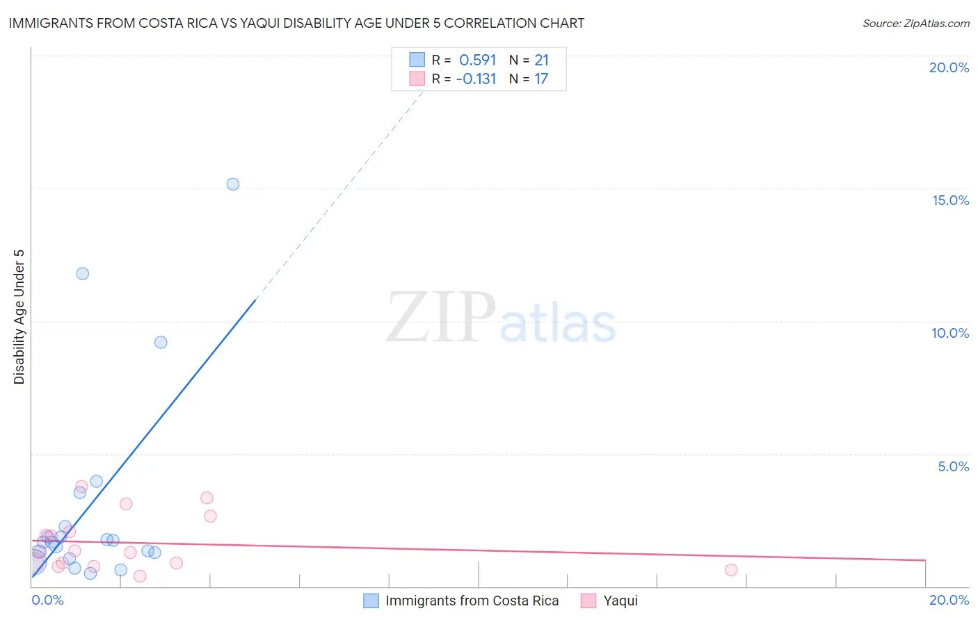 Immigrants from Costa Rica vs Yaqui Disability Age Under 5