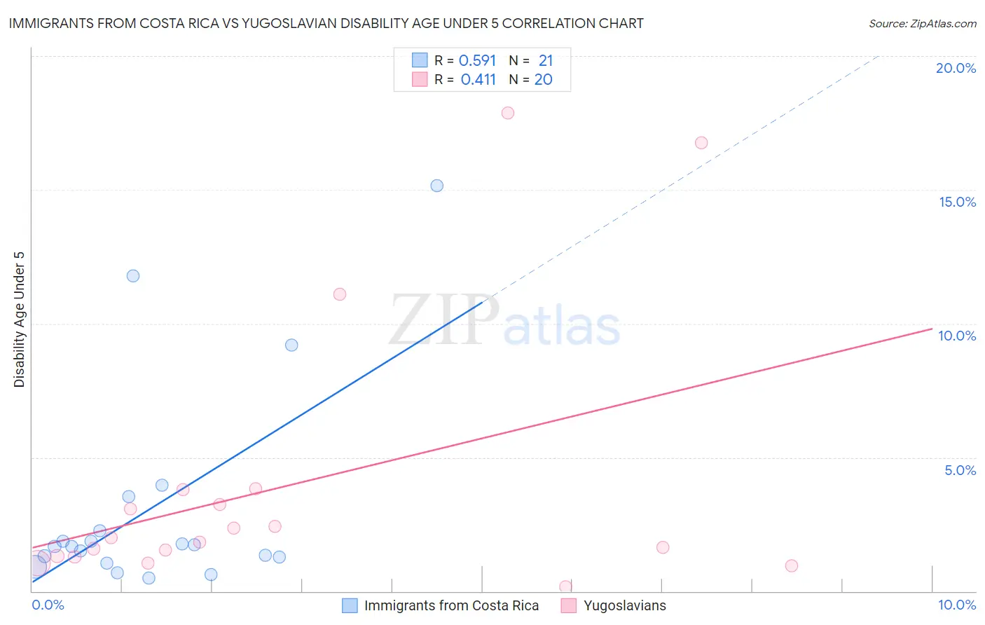 Immigrants from Costa Rica vs Yugoslavian Disability Age Under 5