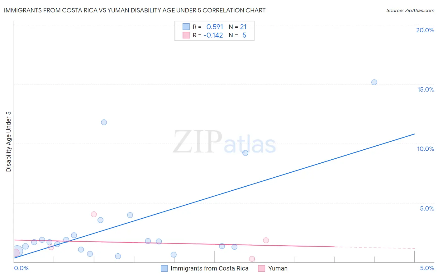 Immigrants from Costa Rica vs Yuman Disability Age Under 5