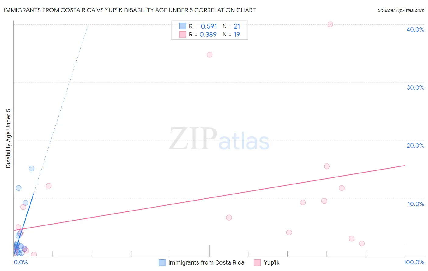 Immigrants from Costa Rica vs Yup'ik Disability Age Under 5