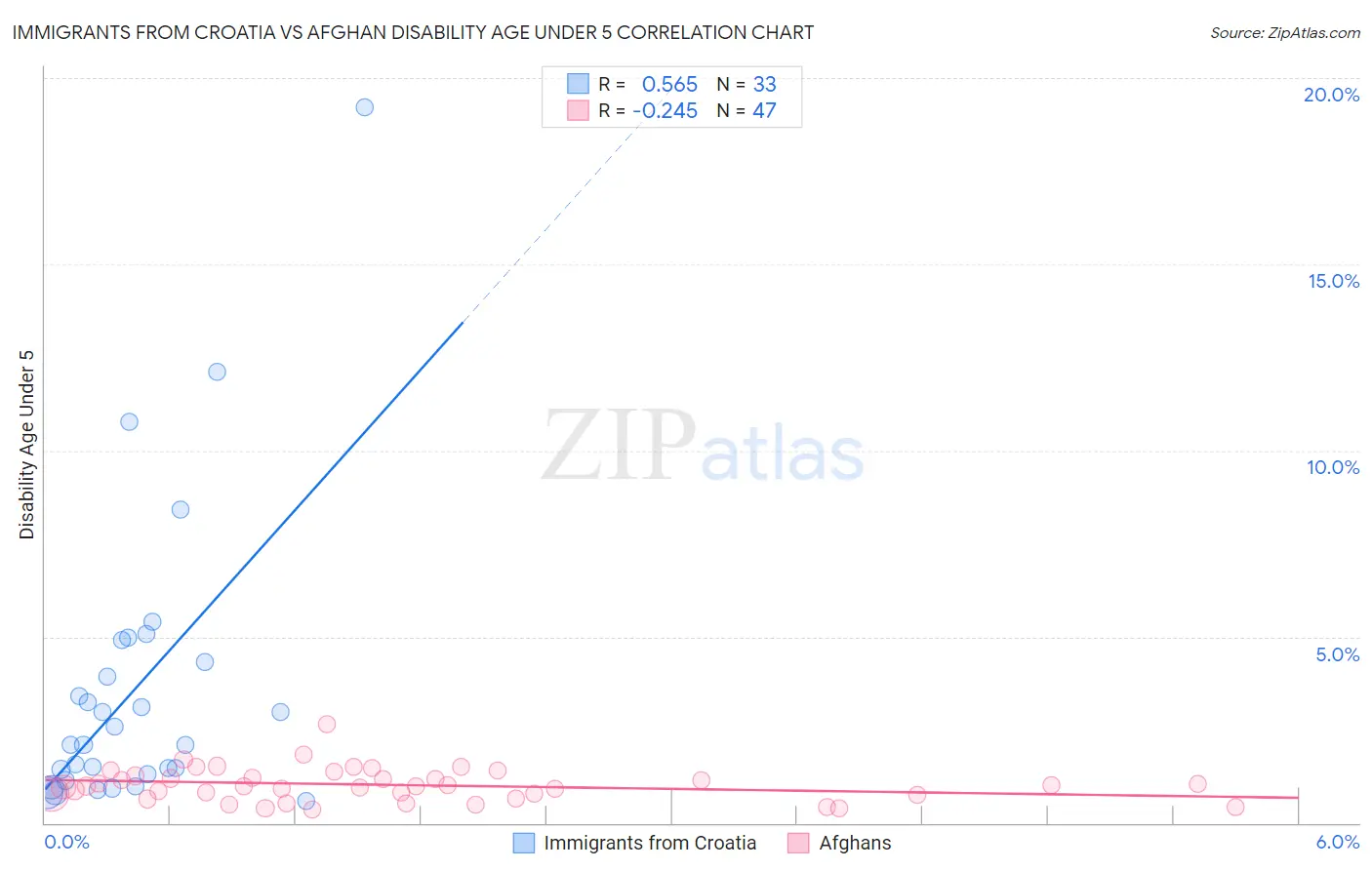 Immigrants from Croatia vs Afghan Disability Age Under 5