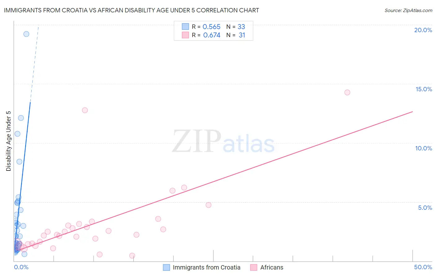 Immigrants from Croatia vs African Disability Age Under 5