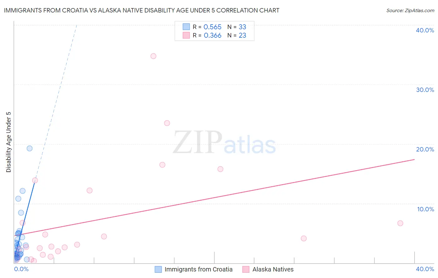 Immigrants from Croatia vs Alaska Native Disability Age Under 5
