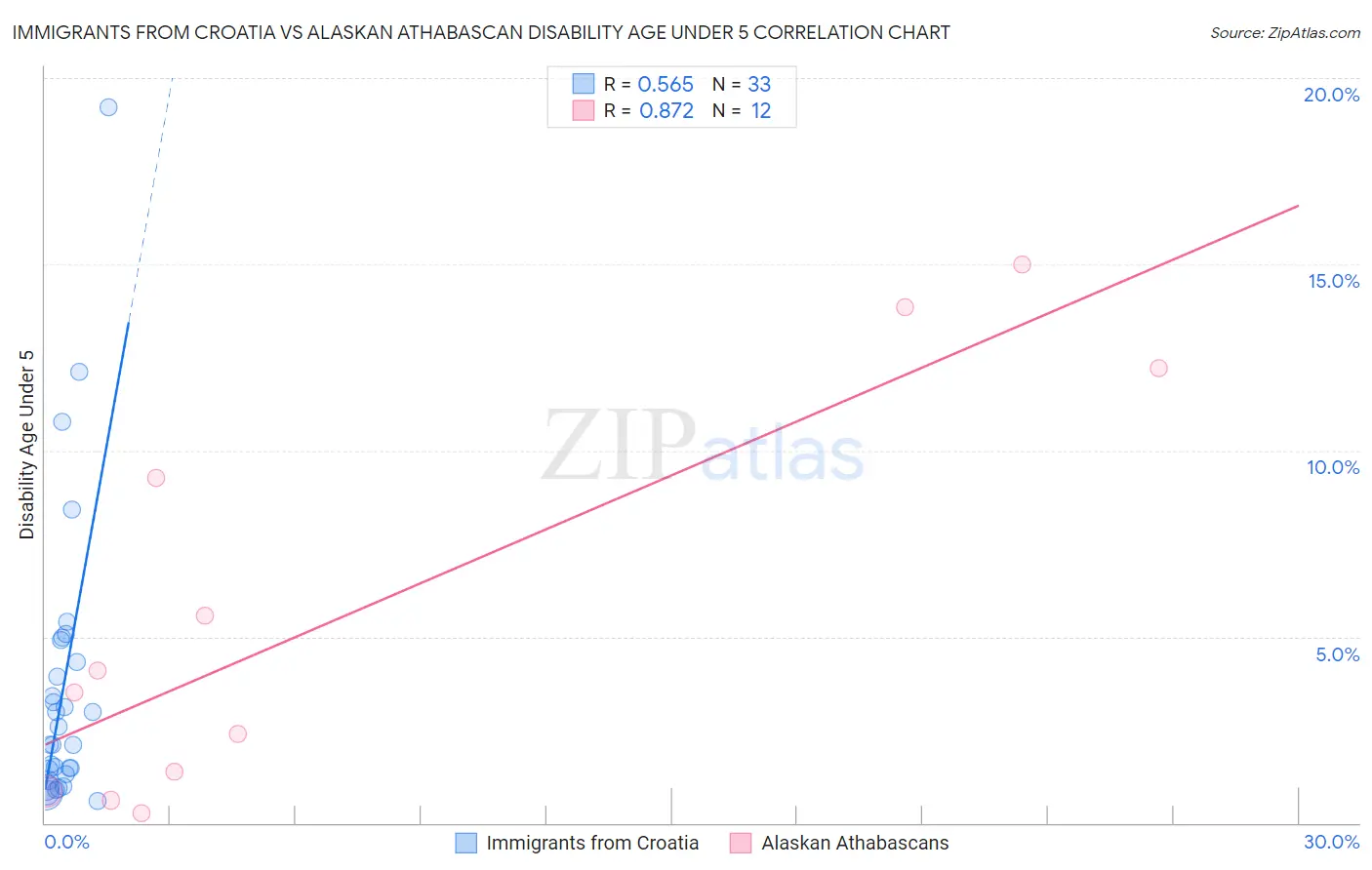 Immigrants from Croatia vs Alaskan Athabascan Disability Age Under 5