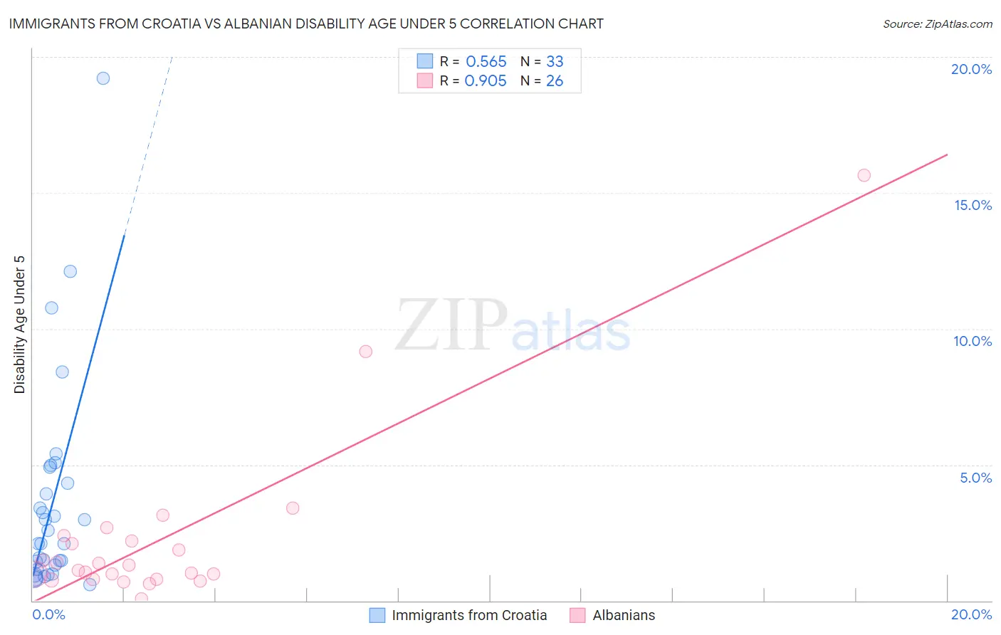 Immigrants from Croatia vs Albanian Disability Age Under 5