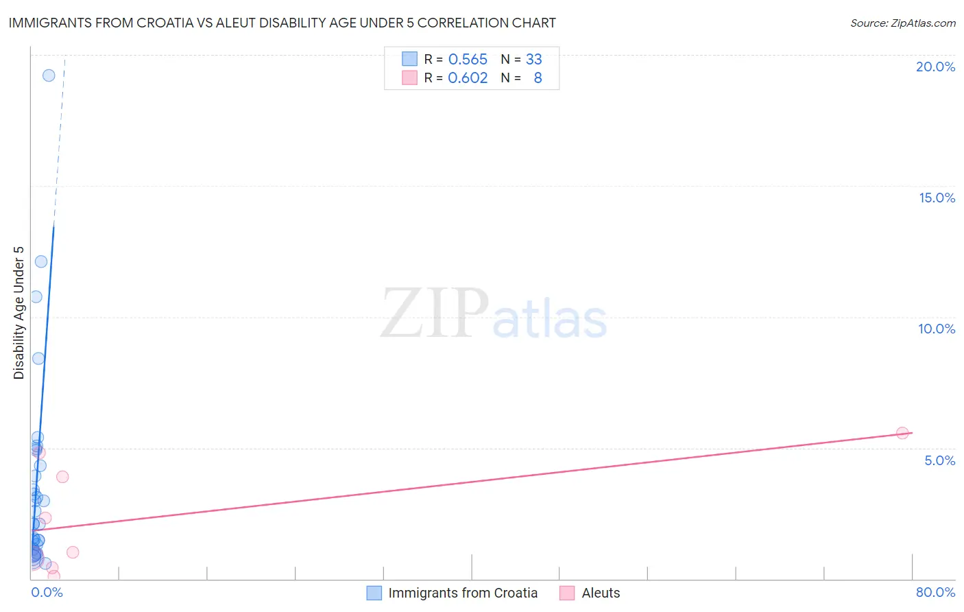 Immigrants from Croatia vs Aleut Disability Age Under 5
