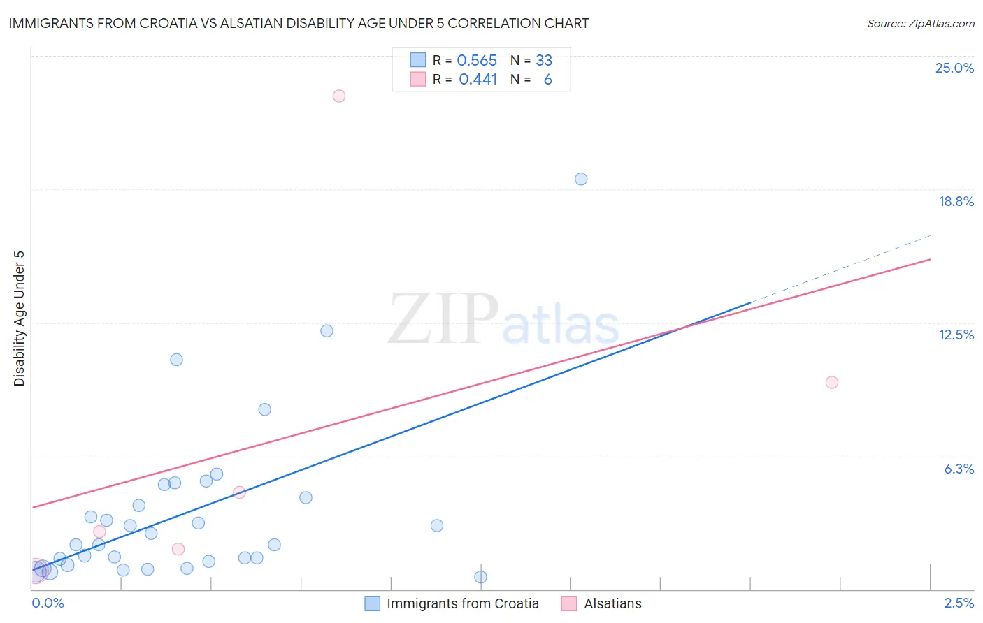 Immigrants from Croatia vs Alsatian Disability Age Under 5