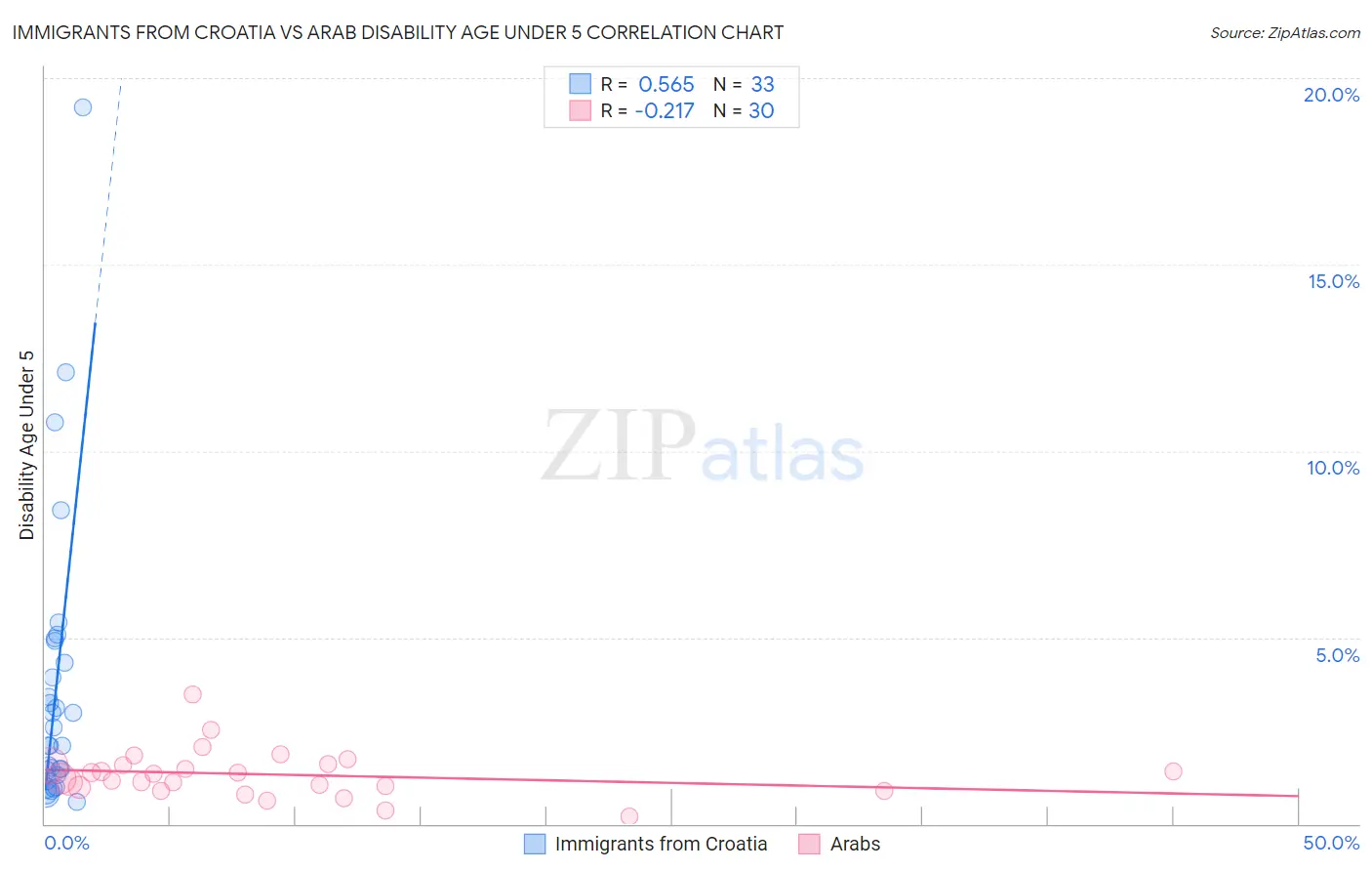 Immigrants from Croatia vs Arab Disability Age Under 5