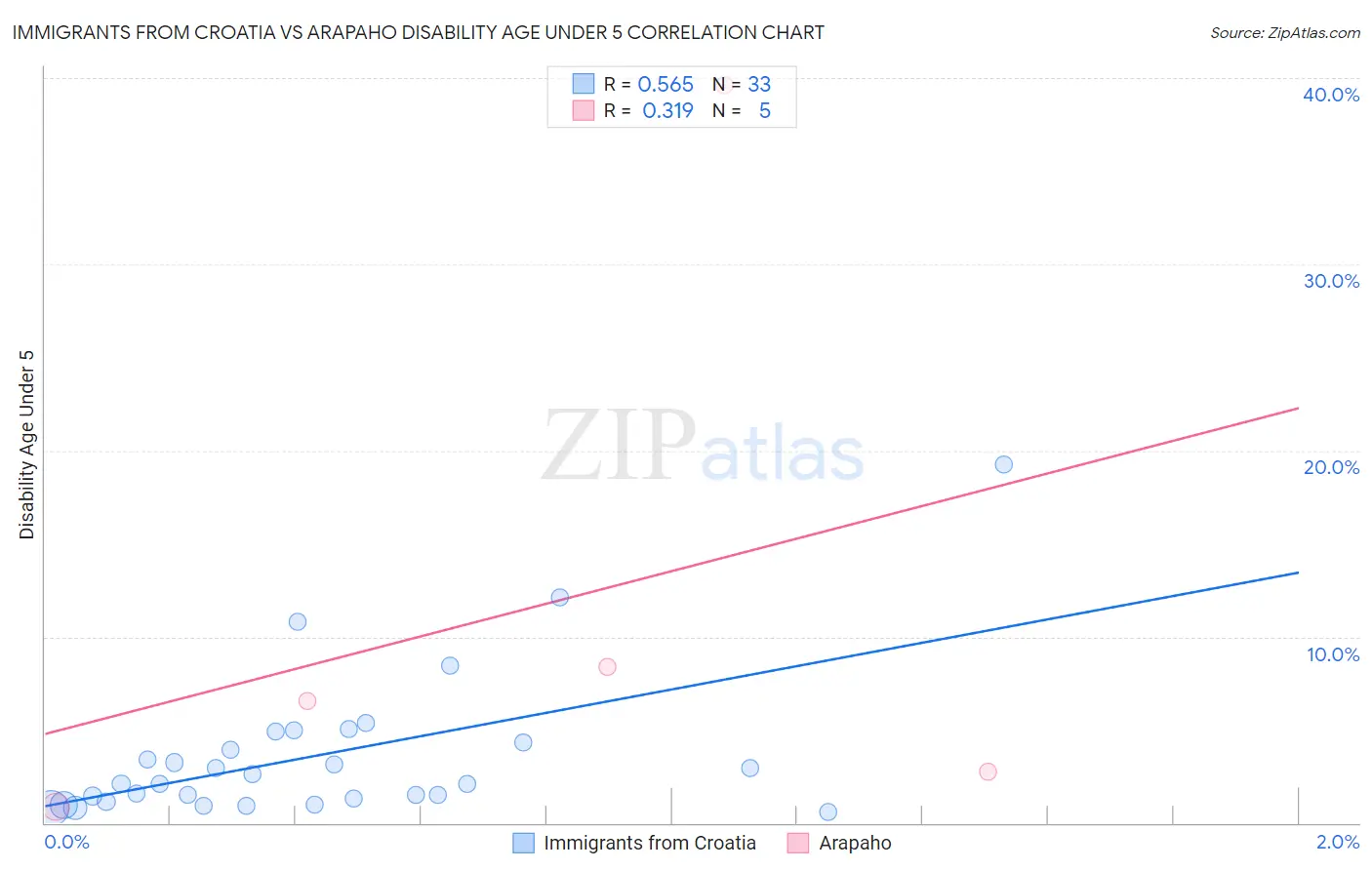 Immigrants from Croatia vs Arapaho Disability Age Under 5