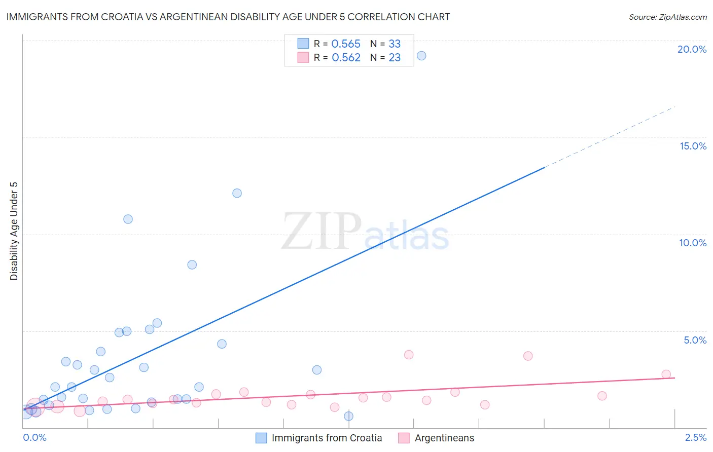 Immigrants from Croatia vs Argentinean Disability Age Under 5