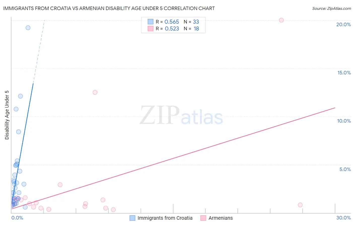 Immigrants from Croatia vs Armenian Disability Age Under 5
