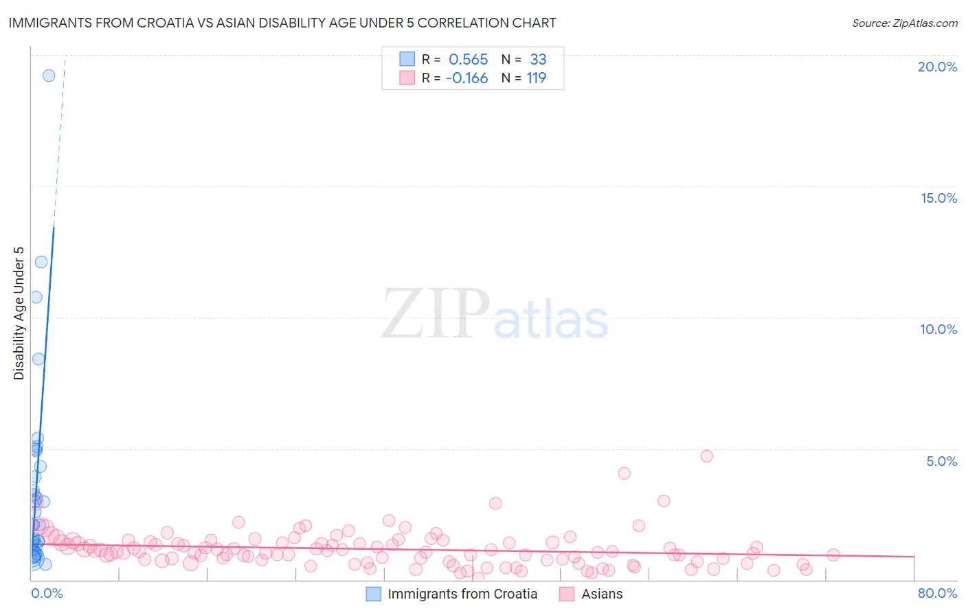 Immigrants from Croatia vs Asian Disability Age Under 5