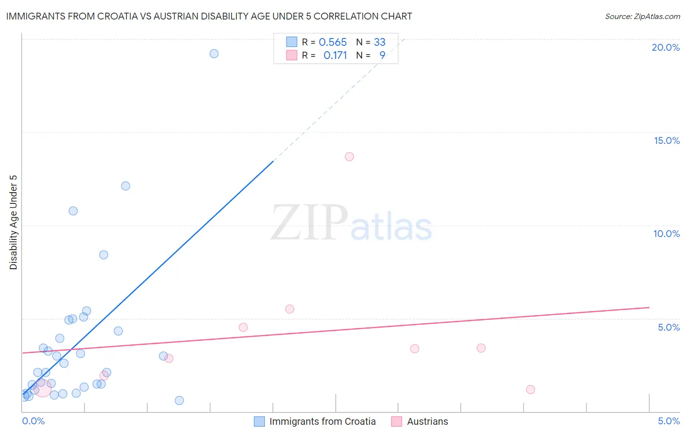 Immigrants from Croatia vs Austrian Disability Age Under 5