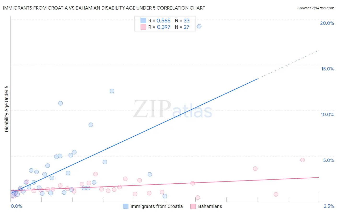 Immigrants from Croatia vs Bahamian Disability Age Under 5