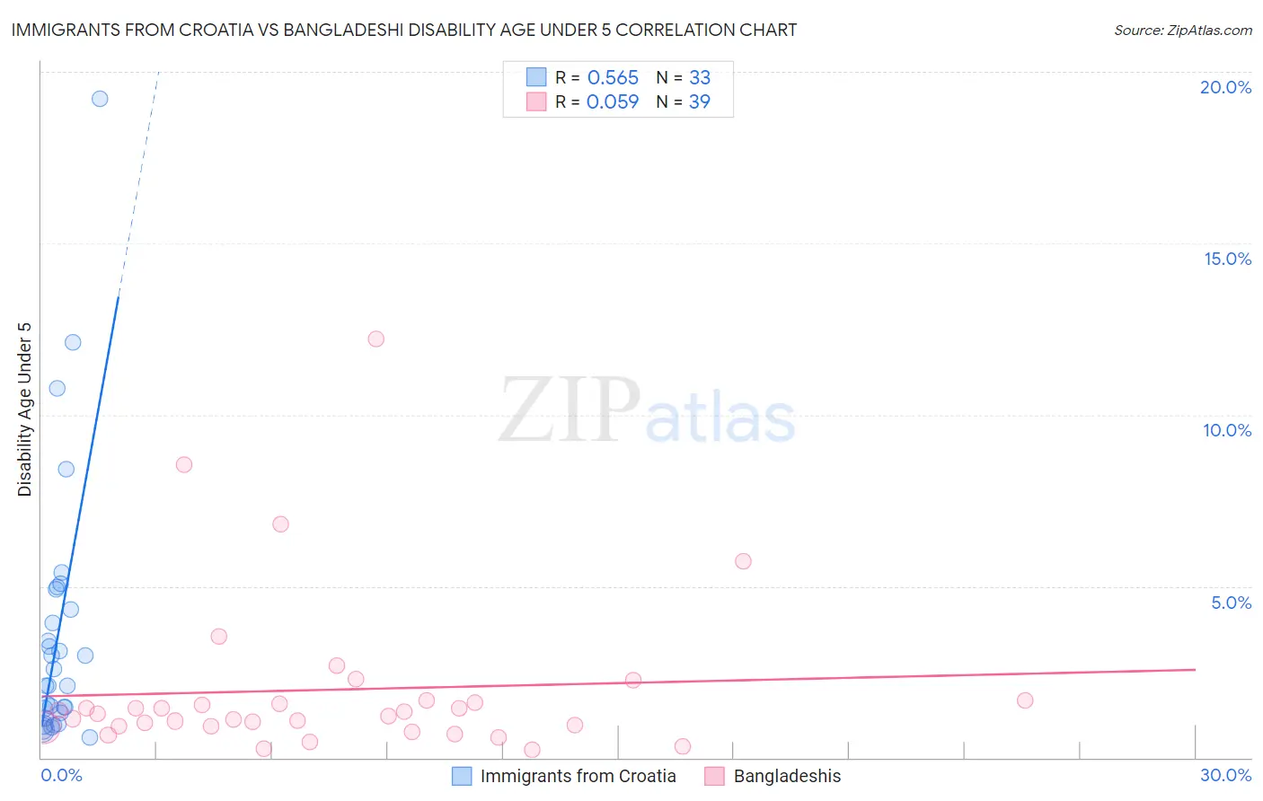 Immigrants from Croatia vs Bangladeshi Disability Age Under 5