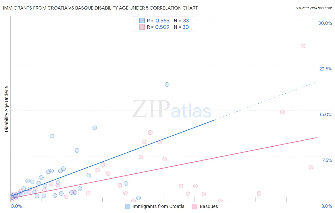 Immigrants from Croatia vs Basque Disability Age Under 5
