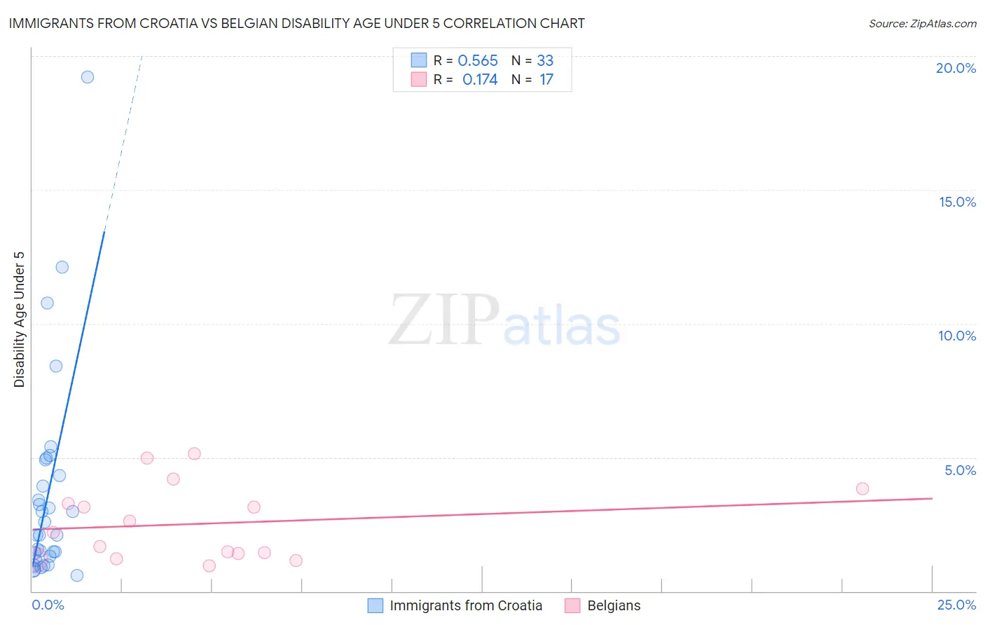 Immigrants from Croatia vs Belgian Disability Age Under 5