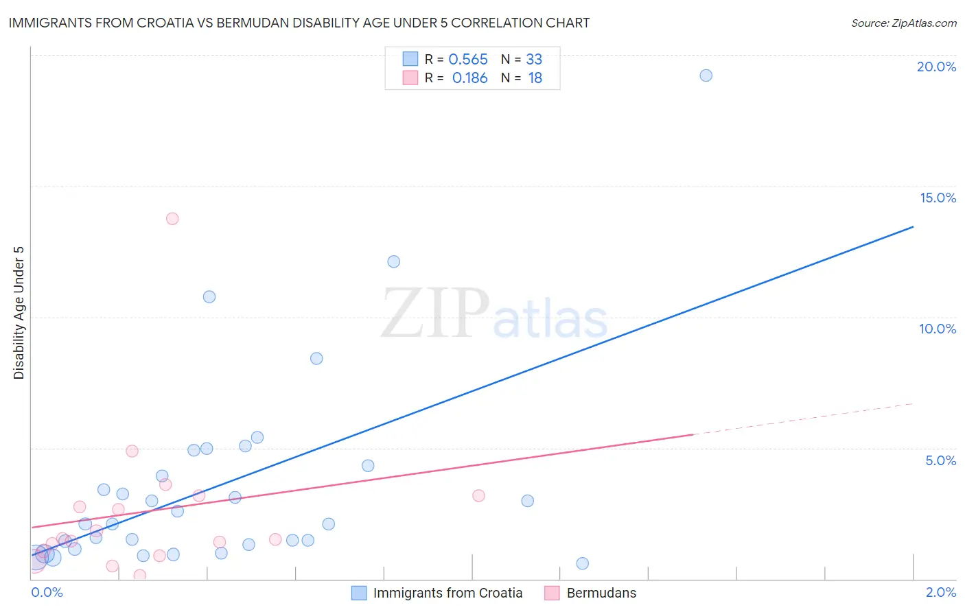 Immigrants from Croatia vs Bermudan Disability Age Under 5