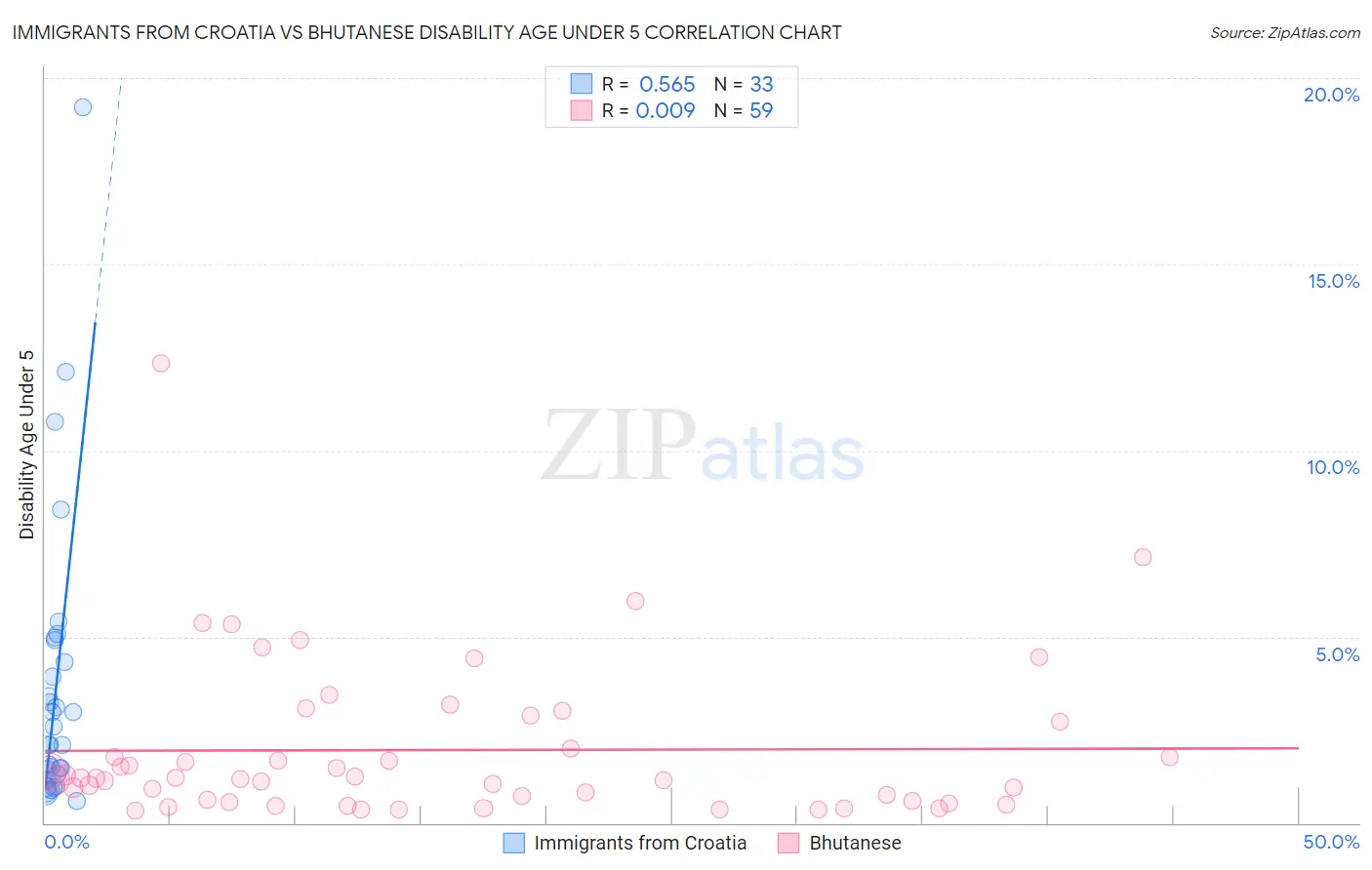Immigrants from Croatia vs Bhutanese Disability Age Under 5