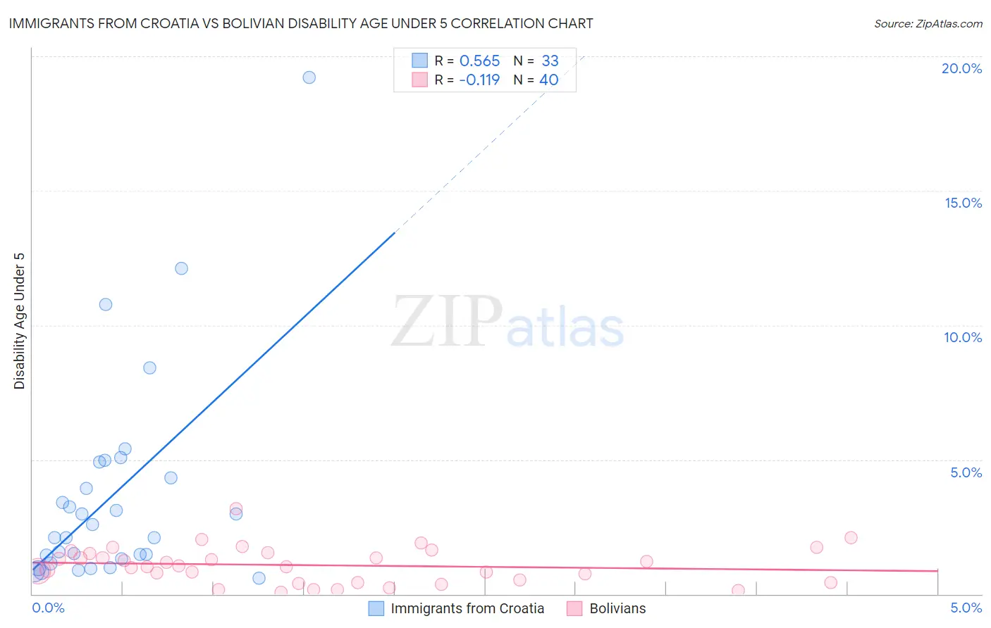 Immigrants from Croatia vs Bolivian Disability Age Under 5