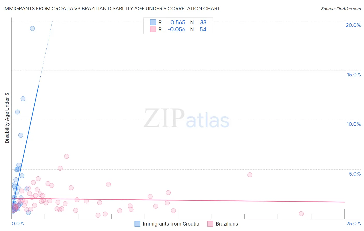 Immigrants from Croatia vs Brazilian Disability Age Under 5