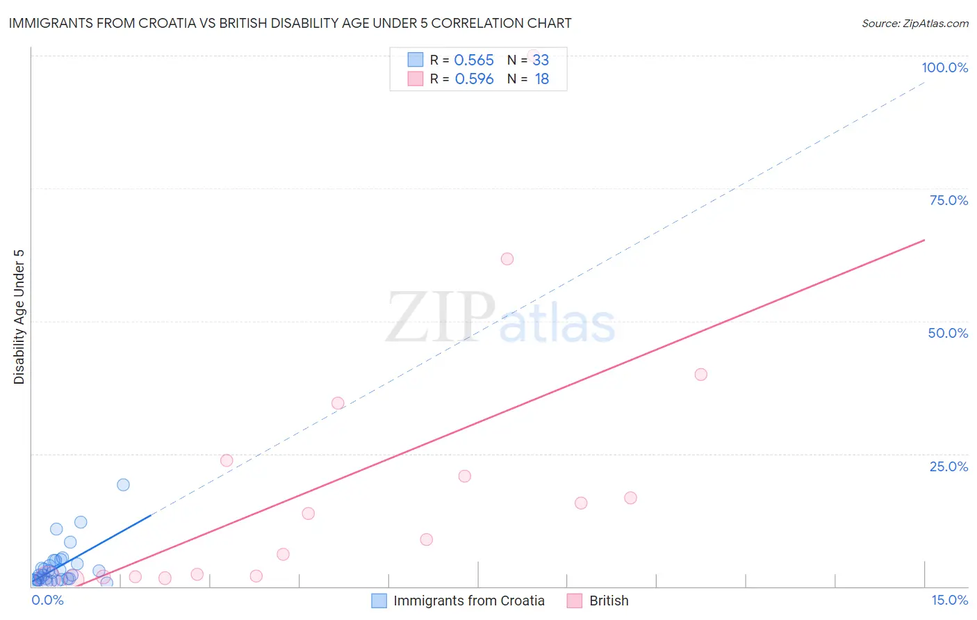 Immigrants from Croatia vs British Disability Age Under 5