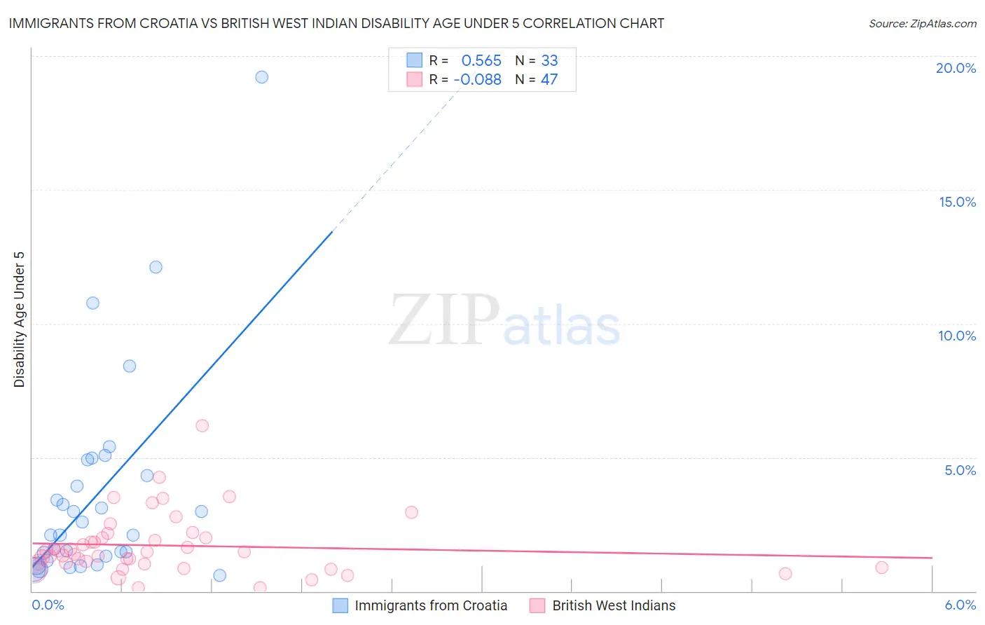 Immigrants from Croatia vs British West Indian Disability Age Under 5
