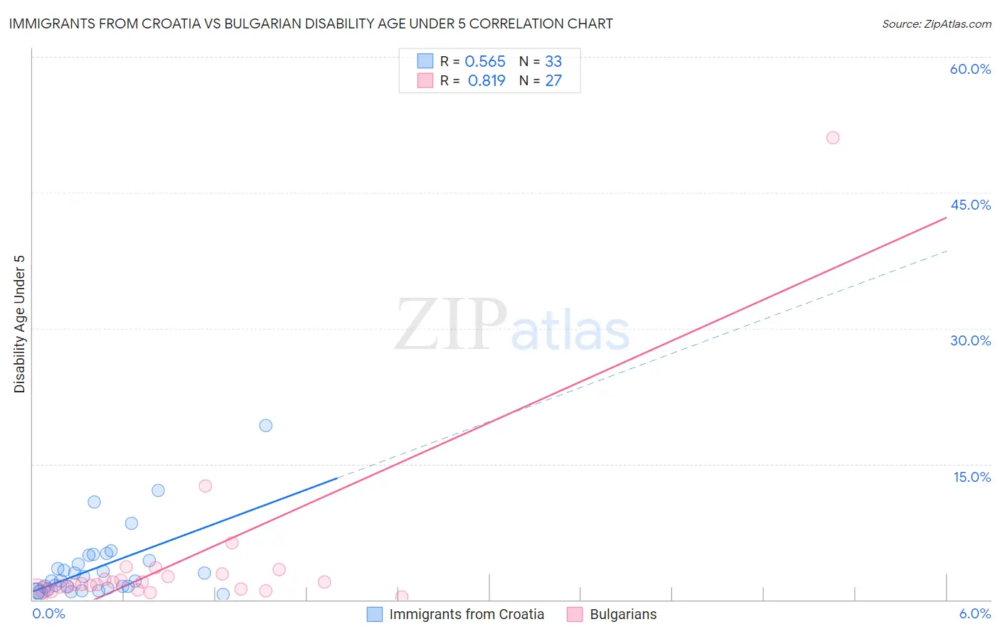 Immigrants from Croatia vs Bulgarian Disability Age Under 5