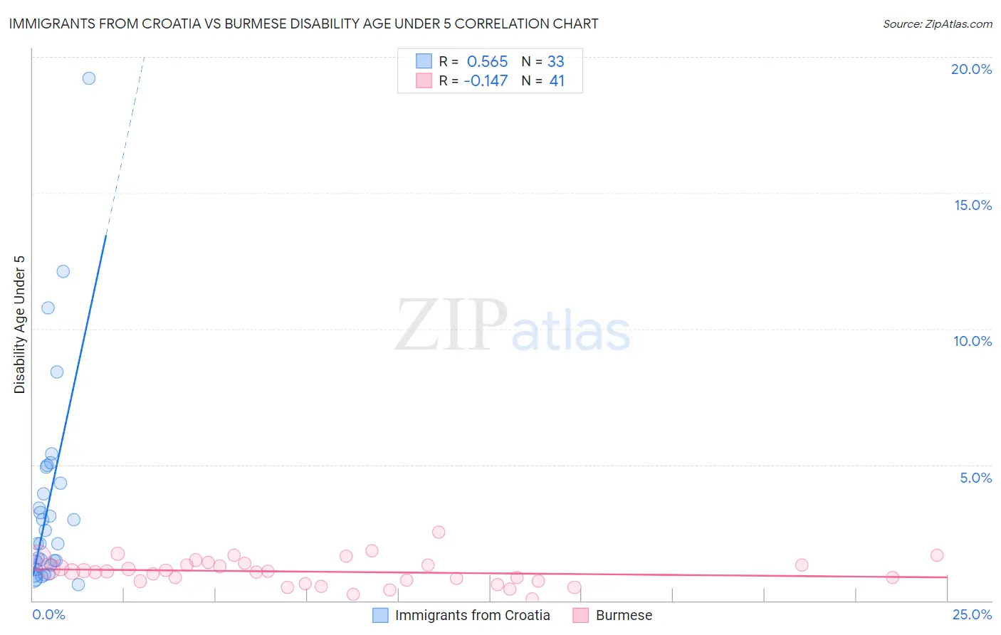 Immigrants from Croatia vs Burmese Disability Age Under 5