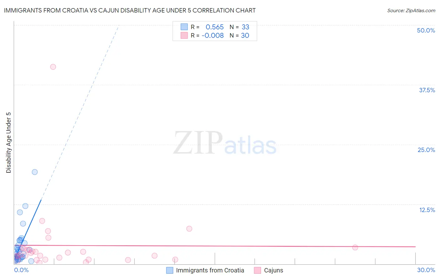 Immigrants from Croatia vs Cajun Disability Age Under 5