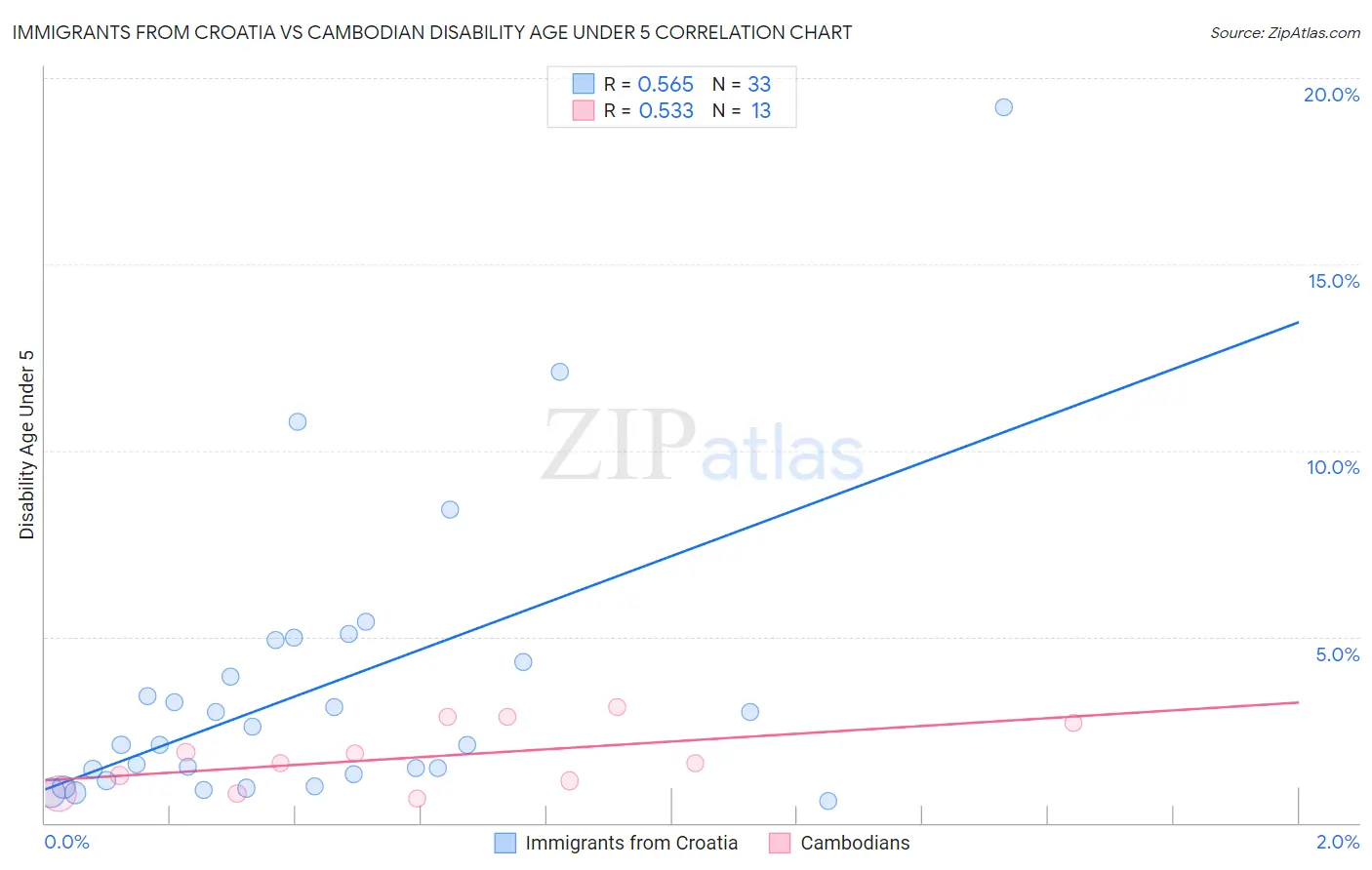 Immigrants from Croatia vs Cambodian Disability Age Under 5