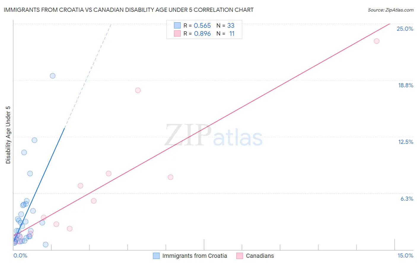Immigrants from Croatia vs Canadian Disability Age Under 5