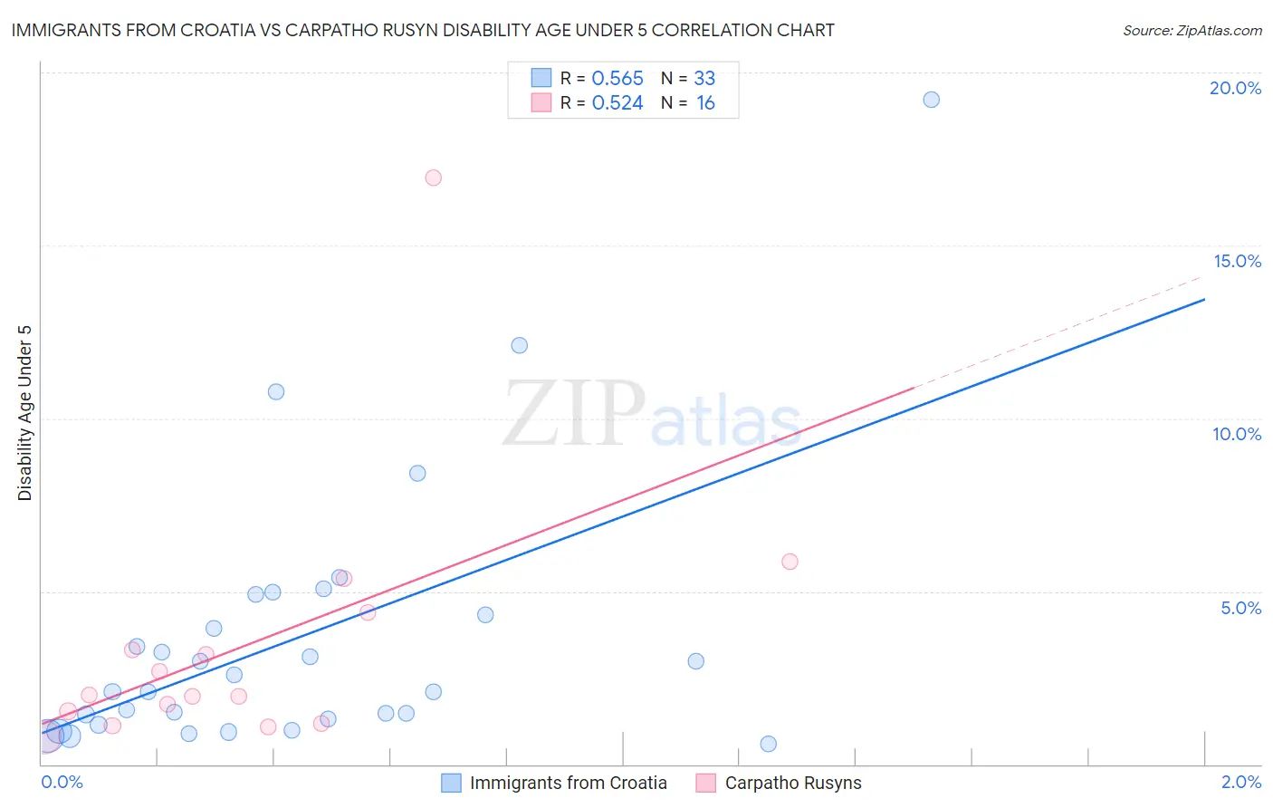 Immigrants from Croatia vs Carpatho Rusyn Disability Age Under 5