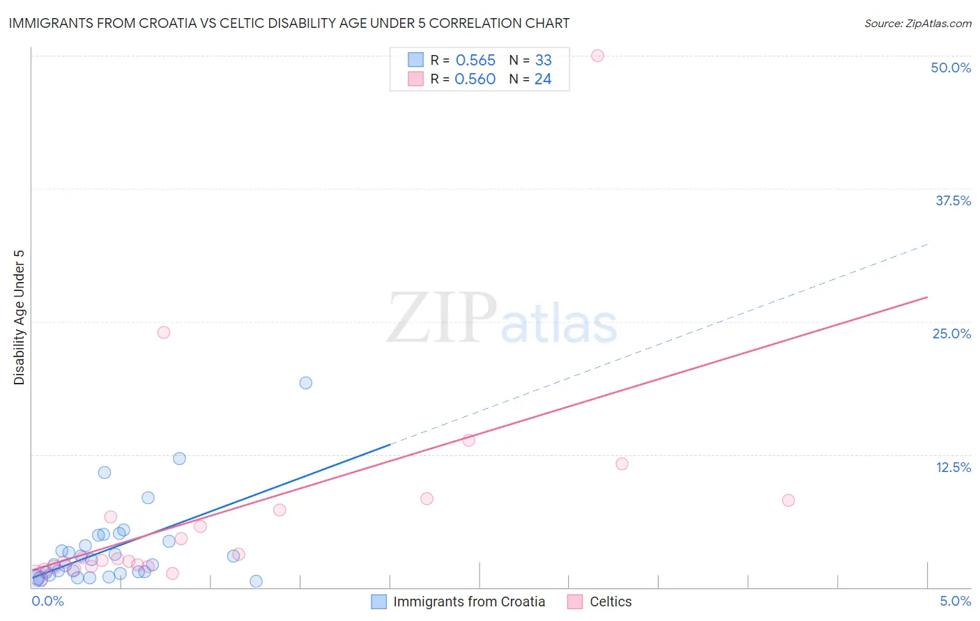 Immigrants from Croatia vs Celtic Disability Age Under 5