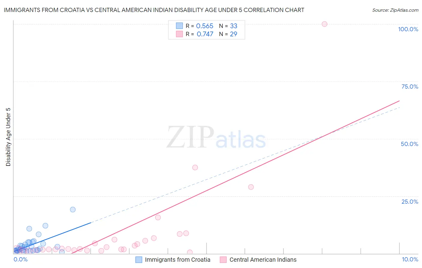 Immigrants from Croatia vs Central American Indian Disability Age Under 5