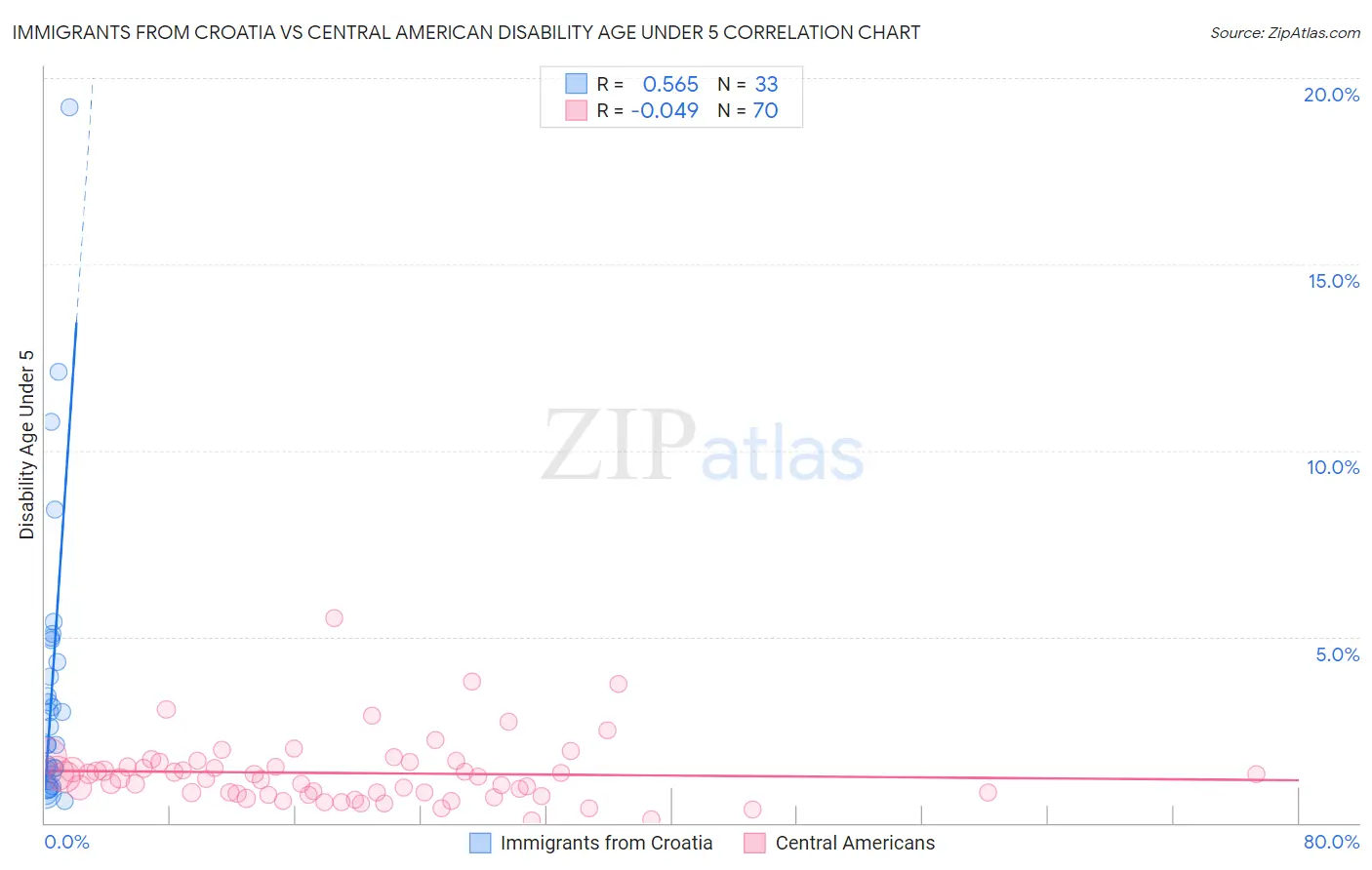 Immigrants from Croatia vs Central American Disability Age Under 5