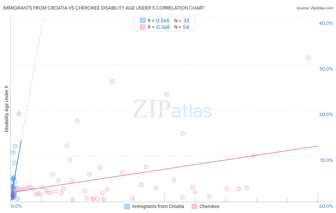 Immigrants from Croatia vs Cherokee Disability Age Under 5