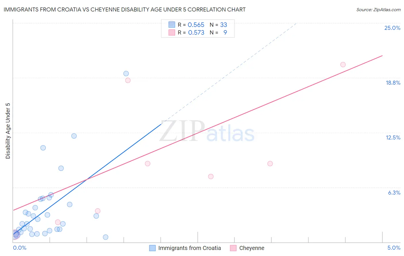 Immigrants from Croatia vs Cheyenne Disability Age Under 5