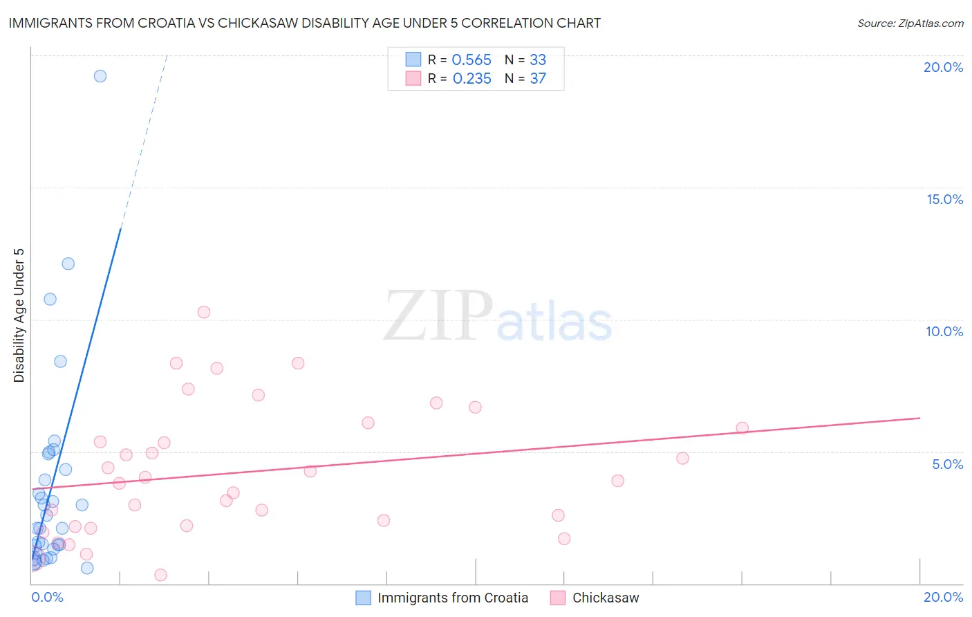 Immigrants from Croatia vs Chickasaw Disability Age Under 5