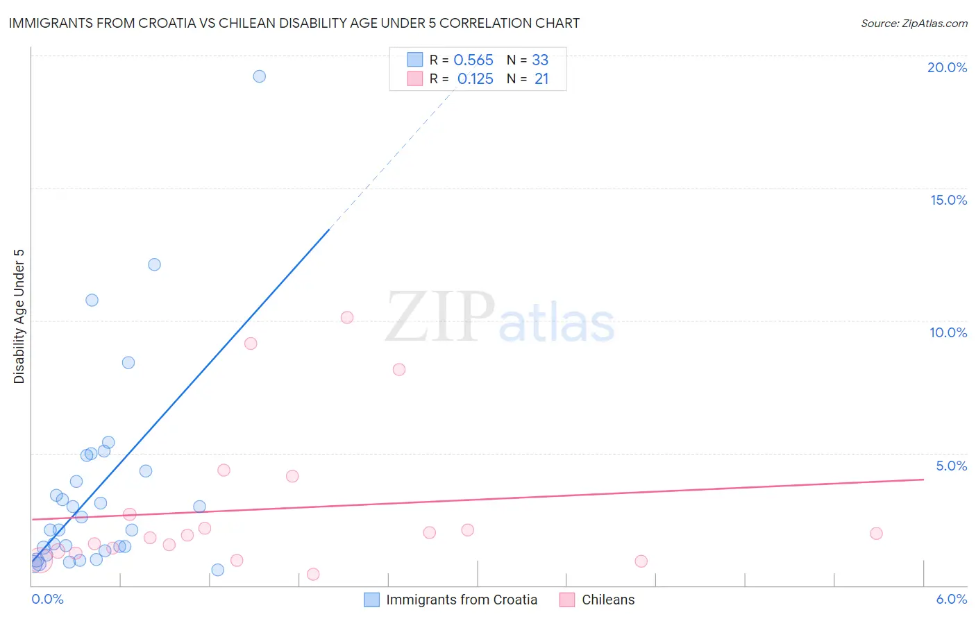 Immigrants from Croatia vs Chilean Disability Age Under 5