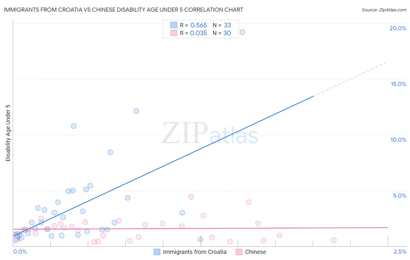 Immigrants from Croatia vs Chinese Disability Age Under 5