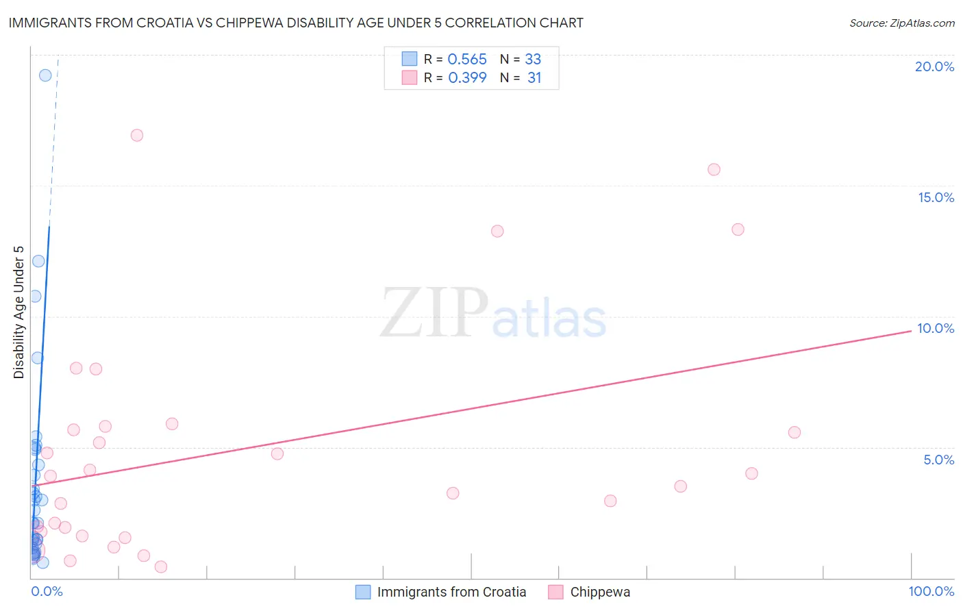 Immigrants from Croatia vs Chippewa Disability Age Under 5