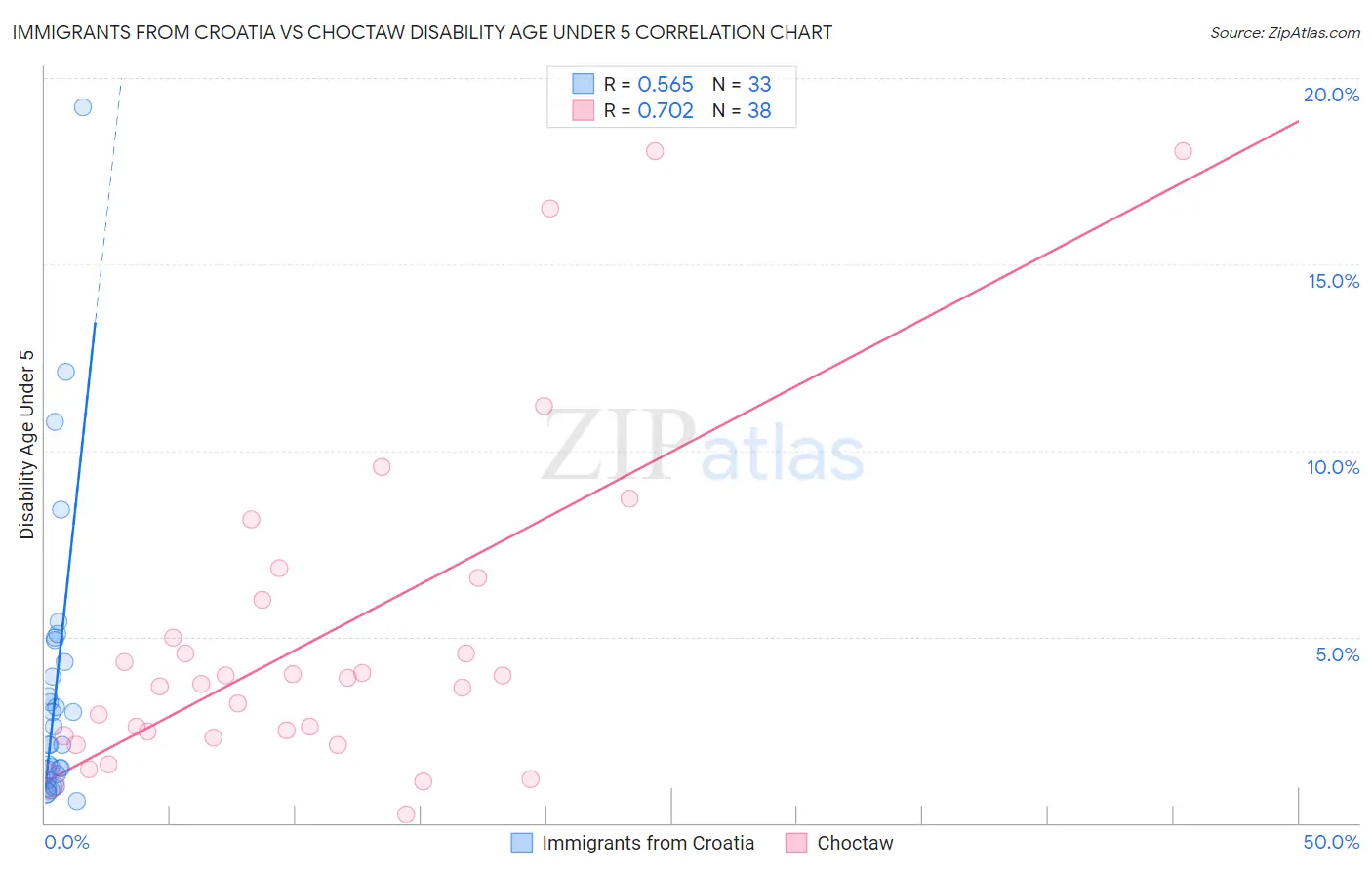 Immigrants from Croatia vs Choctaw Disability Age Under 5