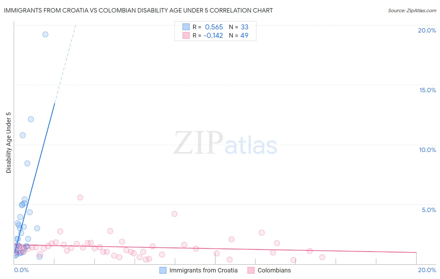 Immigrants from Croatia vs Colombian Disability Age Under 5