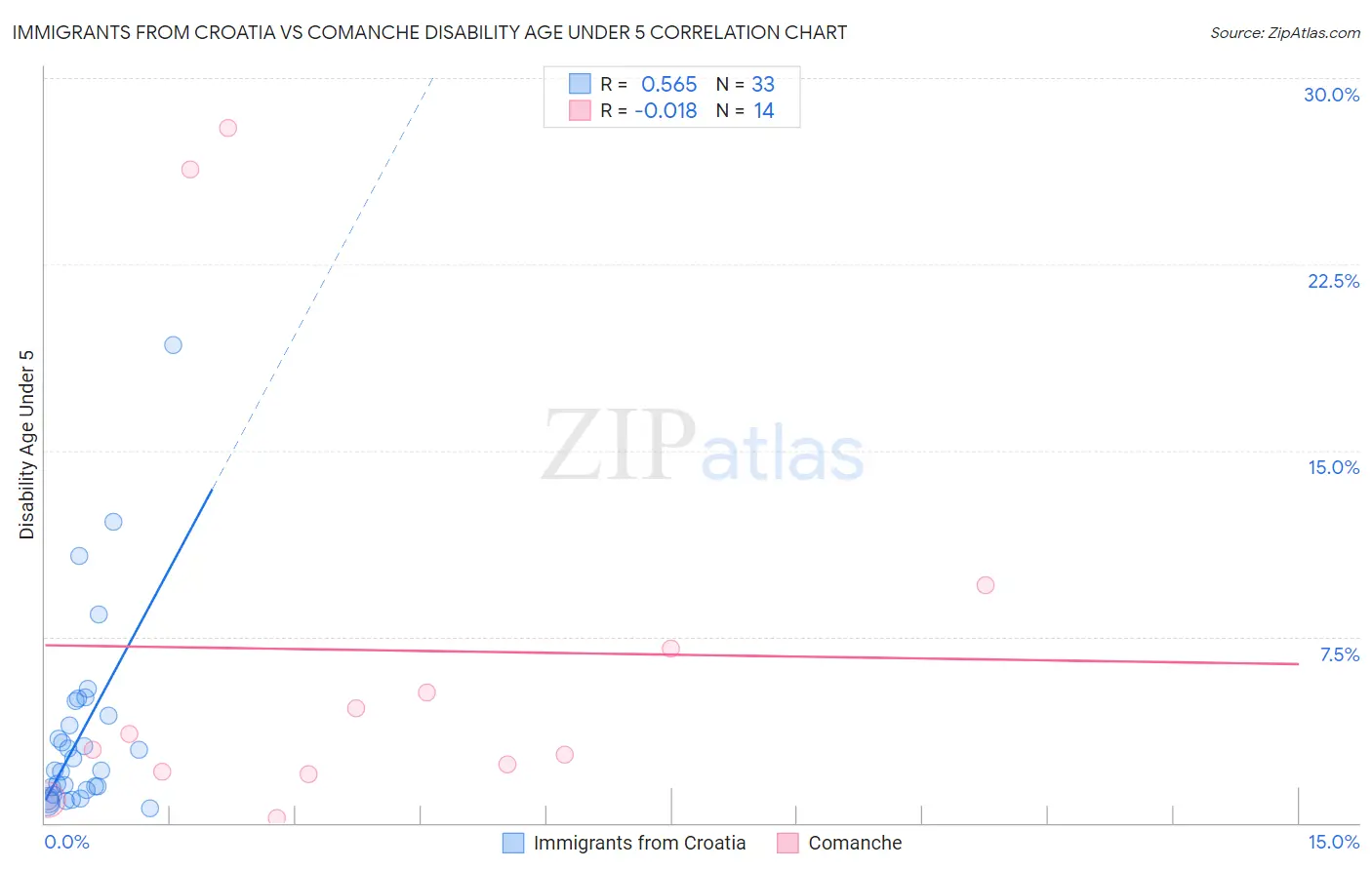 Immigrants from Croatia vs Comanche Disability Age Under 5