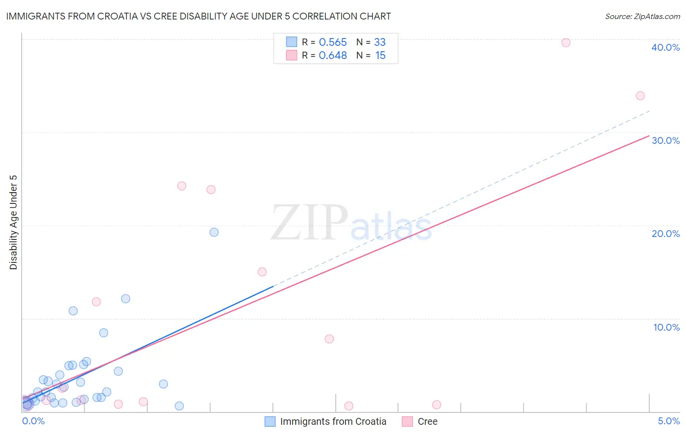 Immigrants from Croatia vs Cree Disability Age Under 5