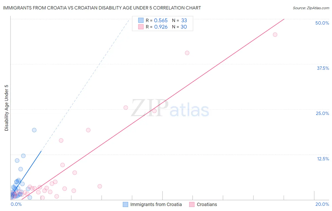 Immigrants from Croatia vs Croatian Disability Age Under 5