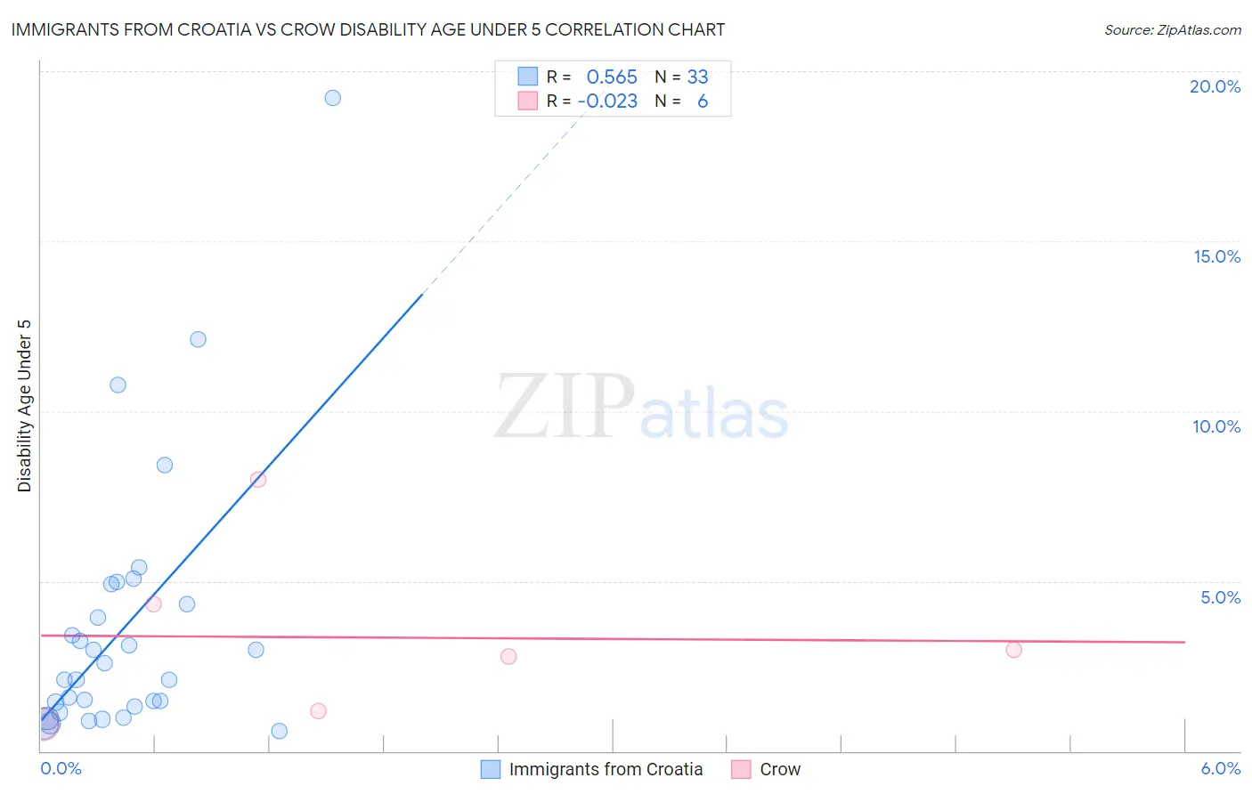Immigrants from Croatia vs Crow Disability Age Under 5